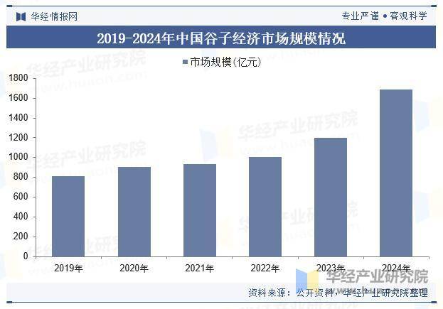 市场规模、重点企业分析及行业发展趋势AG真人2025年中国谷子经济行业(图2)